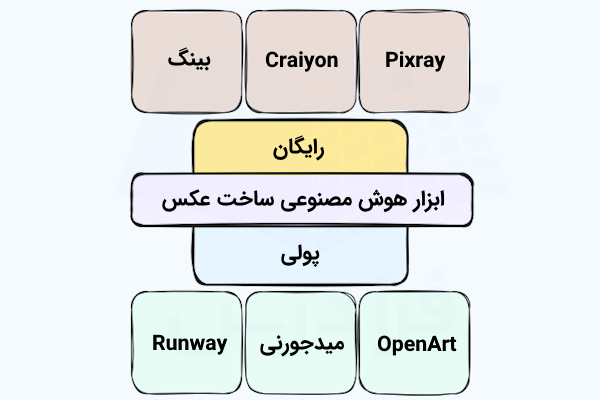 نموداری که ۶ ابزار هوش مصنوعی ساخت عکس را به تفکیک رایگان یا پولی بودن نشان میدهد.