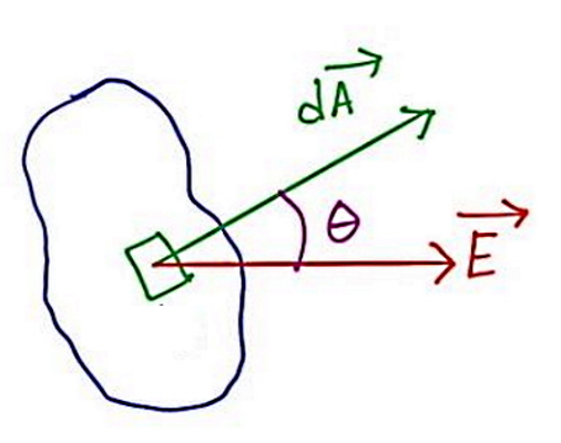 در یک سطح بسته بردار عمود بر سطح و بردار میدان الکتریکی زاویه θ دارند.