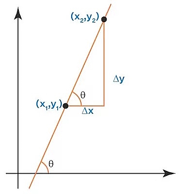 نمودار شیب یک خط راست – فرمول شیب خط چیست و چگونه محاسبه می شود