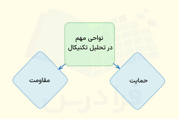 نواحی مهم قیمتی در تحلیل تکنیکال چیست
