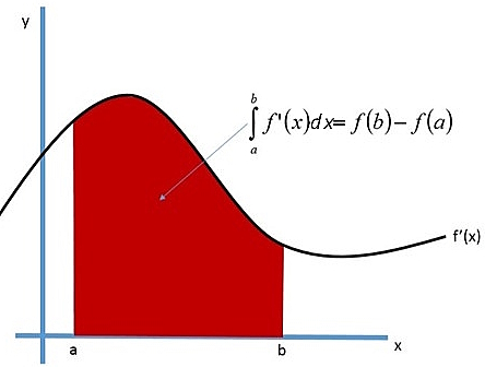 انتگرال مساحت سطح زیر منحنی را مشخص می کند – انتگرال قدر مطلق