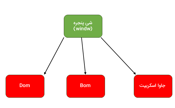 نموداری برای نشان دادن رابطه شی پنجره با DOM و BOM در جاوا اسکریپت