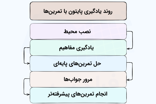 بلوک‌های رنگی متصل به هم که روند ترتیبی یادگیری پایتون به‌کمک تمرین‌های جواب‌دار را نشان می‌دهد.