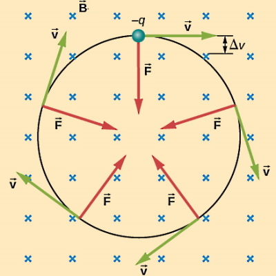 ذره ای روی مسیر دایره‌ای قرار دارد و نیروی F به سمت مرکز به آن وارد می‌شود.