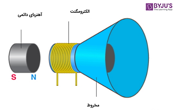 یک بلندگوی مغناطیسی شامل آهنربای دائمی و الکترومگنت نشان داده شده است.