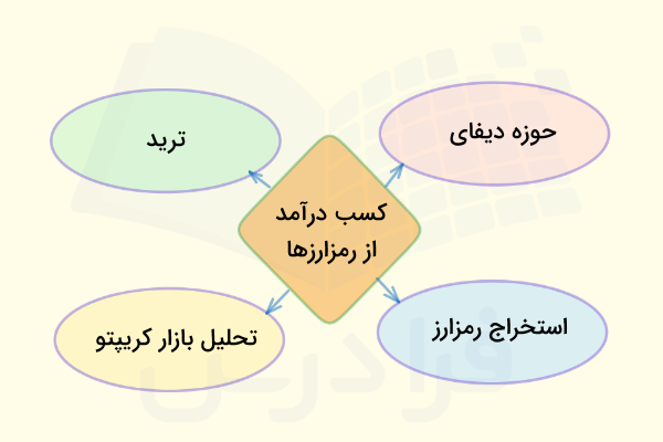 کسب درآمد از ارزهای دیجیتال