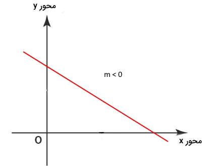 شیب منفی خط راست – نوشتن معادله خط با دو نقطه