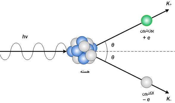یک پرتو به هسته اتم می‌خورد و یک زوج الکترون و پوزیترون تولید می‌شود.