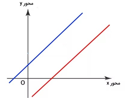 نمودار دو خط موازی – فرمول شیب خط چیست و چگونه محاسبه می شود