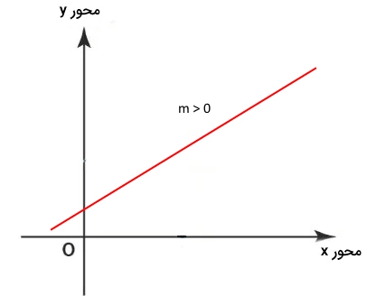 شیب مثبت خط راست – نوشتن معادله خط با دو نقطه
