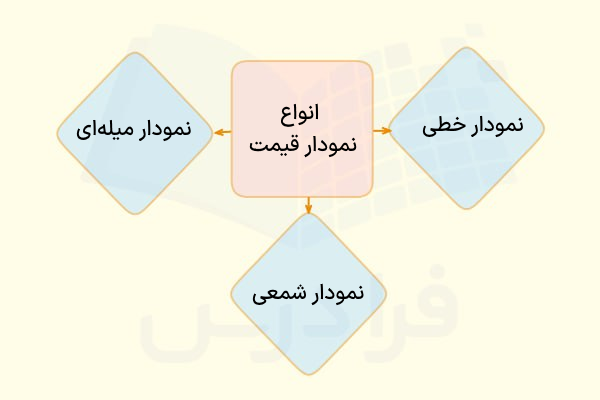 نمودار قیمت در تحلیل تکنیکال