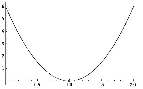 نمودار مثال دوم ریشه های معادله درجه دوم دلتا برابر صفر