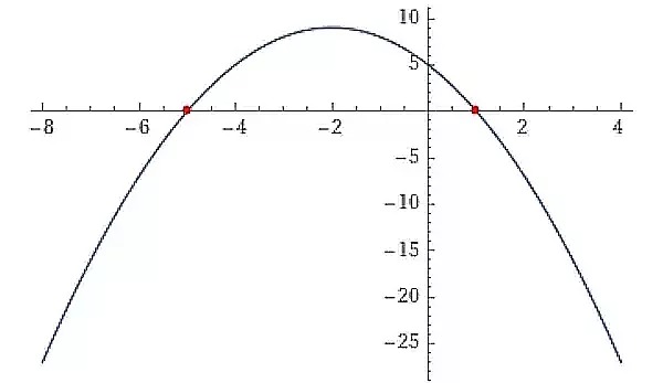 نمودار ریشه معادله درجه دوم