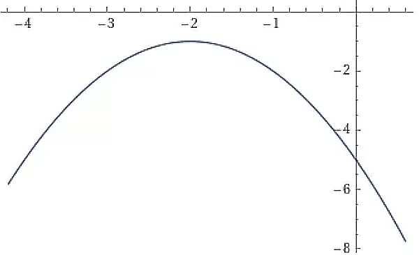 نمودار تعیین علامت معادله درجه دوم دلتا کوچکتر از صفر