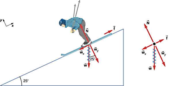 شخصی در حال اسکی کردن روی یک شیب برفی است - قانون دوم نیوتن چیست