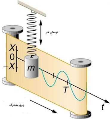 ثبت موج سینوسی از حرکت نوسانی هماهنگ ساده یک فنر با وزنه – نوسان و موج