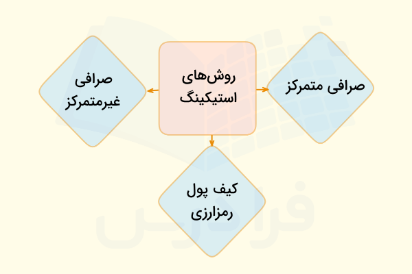 کسب درآمد با استیکینگ ارز دیجیتال