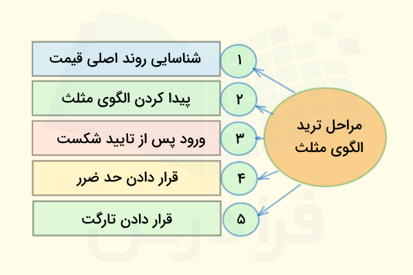 ترید با الگوی مثلث 