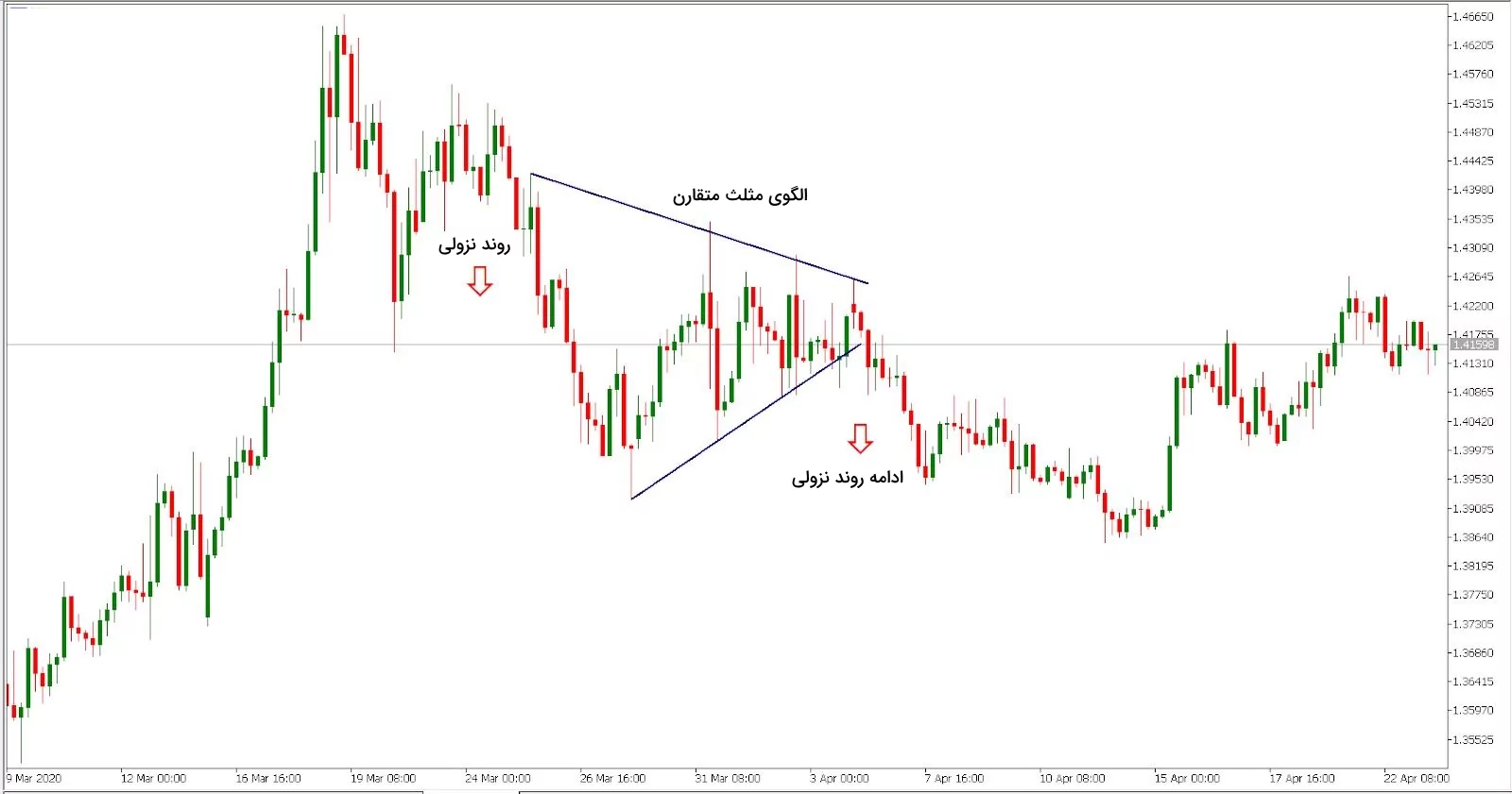 الگوی مثلث متقارن در روند نزولی