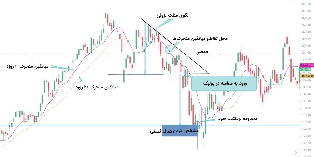 استراتژی معاملاتی الگوی مثلث با میانگین متحرکها