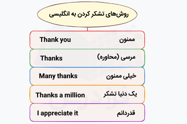 روش‌های تشکر کردن به انگلیسی
