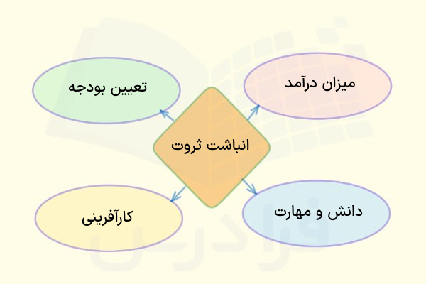 عوامل تاثیرگذار در انباشت ثروت چیست