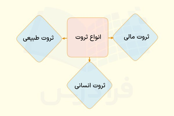 انواع ثروت در اقتصاد چیست