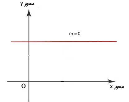 شیب صفر خط راست – نوشتن معادله خط با دو نقطه
