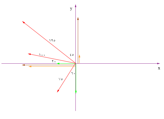 تجزیه بردار ۱۰۰ در امتداد محورهای x و y