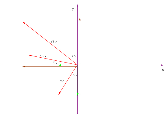 تجزیه بردار ۱۲۵ در امتداد محورهای x و y