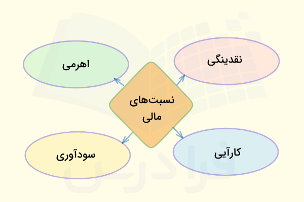 نسبت های مالی چیست