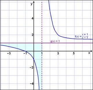 نمودار تابع برای تعیین علامت و حدود آن در منفی یک محور افقی را قطع کرده است – تعیین علامت نامعادله