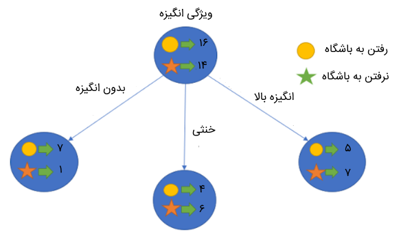 مثال معیار بهره اطلاعاتی در درخت تصمیم