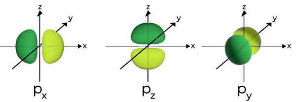 سه شکل دمبلی در جهت‌های مختلف نشان داده شده‌اند.