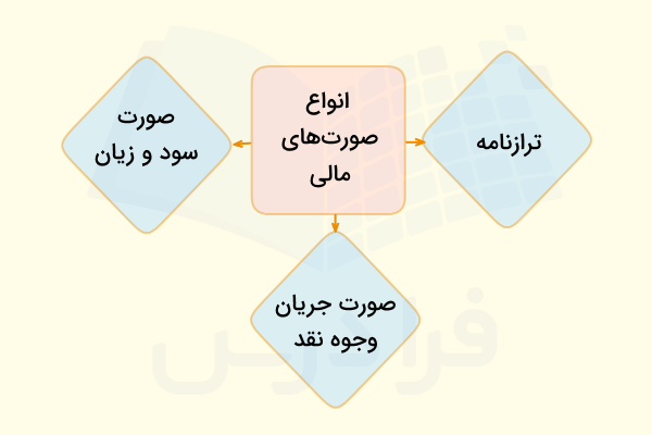 انواع صورت‌های مالی