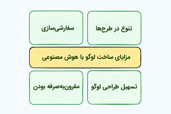 بلوک‌هایی سبز رنگ که مزیت‌های ساخت لوگو با فناوری AI را نشان می‌دهند.