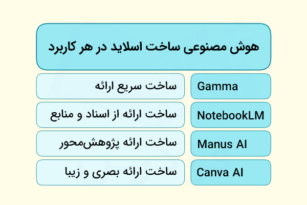 هوش مصنوعی ساخت اسلاید در هر کاربرد