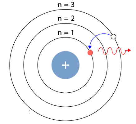 چند مدار دایره‌ای که در مرکز آن‌ها یک دایره آبی قرار دارد.