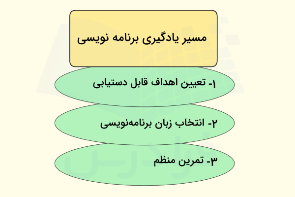 قدم‌های مهم در مسیر یادگیری برنامه نویسی