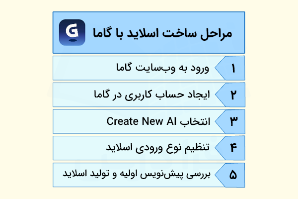 مراحل ساخت اسلاید با هوش مصنوعی گاما