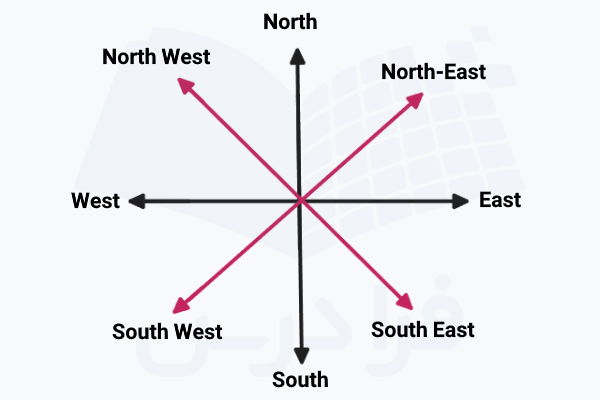جهت‌‌های جغرافیایی در انگلیسی