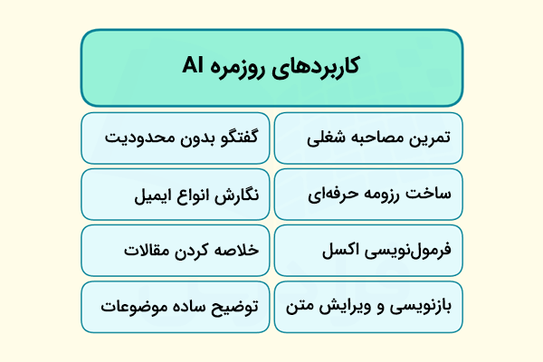 کاربردهای روزمره هوش مصنوعی شامل تمرین مصاحبه شغلی و نگارش رزومه تا گفتگو و خلاصه سازی مقالا.