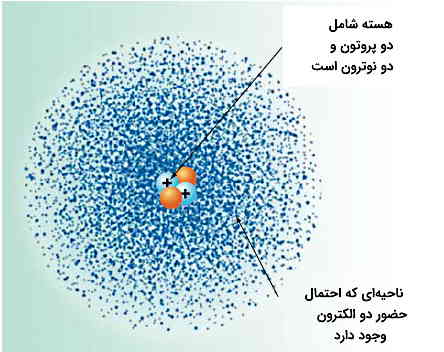 در مرکز هسته قرار دارد و اطراف ذرات پراکنده‌ای به شکل ابر.