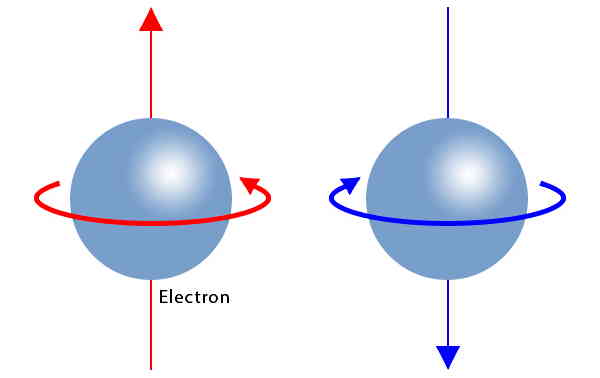 دو گوی آبی رنگ در حال چرخش در دو جهت مخالف هم هستند.