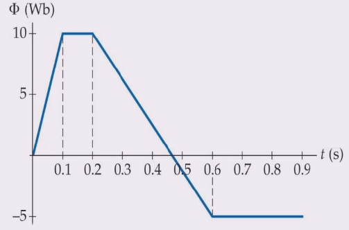 نمودار شار مغناطیسی برحسب زمان برای مثال ششم فصل چهارم - فرمول های فیزیک یازدهم