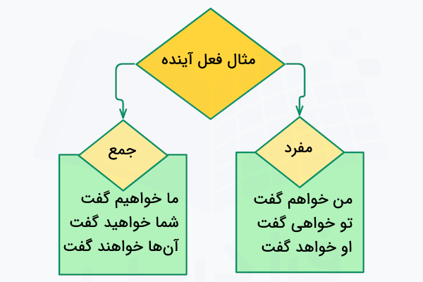 مثال فعل آینده