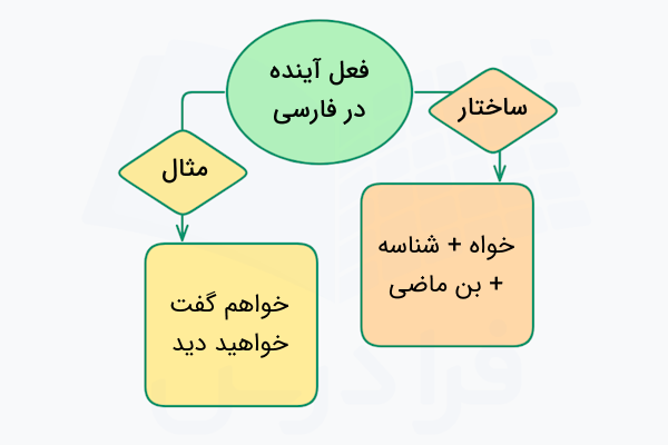 فعل آینده در فارسی