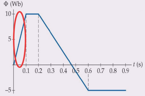 بازه زمانی ۰/۰۵ ثانیه که روی نمودار شار-زمان نشان داده شده است
