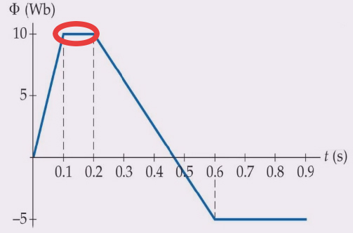 بازه زمانی ۰/۱۵ ثانیه که روی نمودار شار-زمان نشان داده شده است