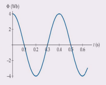 نمودار شار مغناطیسی برحسب زمان برای مثال پنجم فصل چهارم - فرمول های فیزیک یازدهم